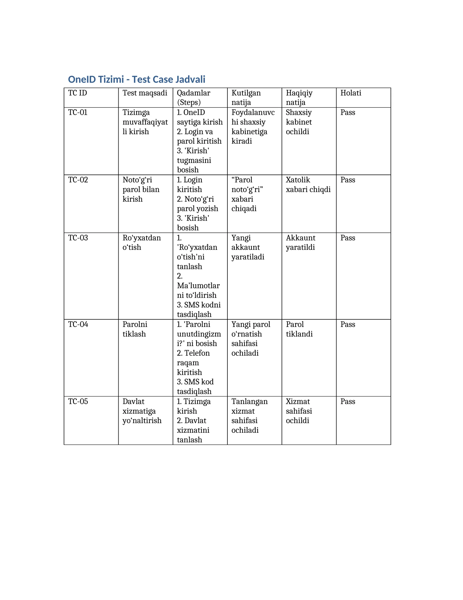 OneID_Test_Case_Jadvali